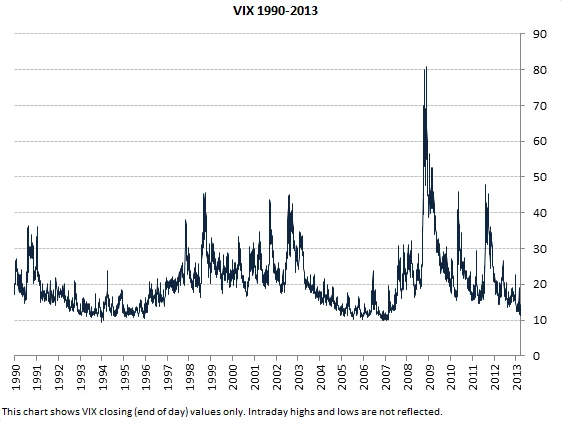 VIX Surges: Economic Data Disruption and What It Means